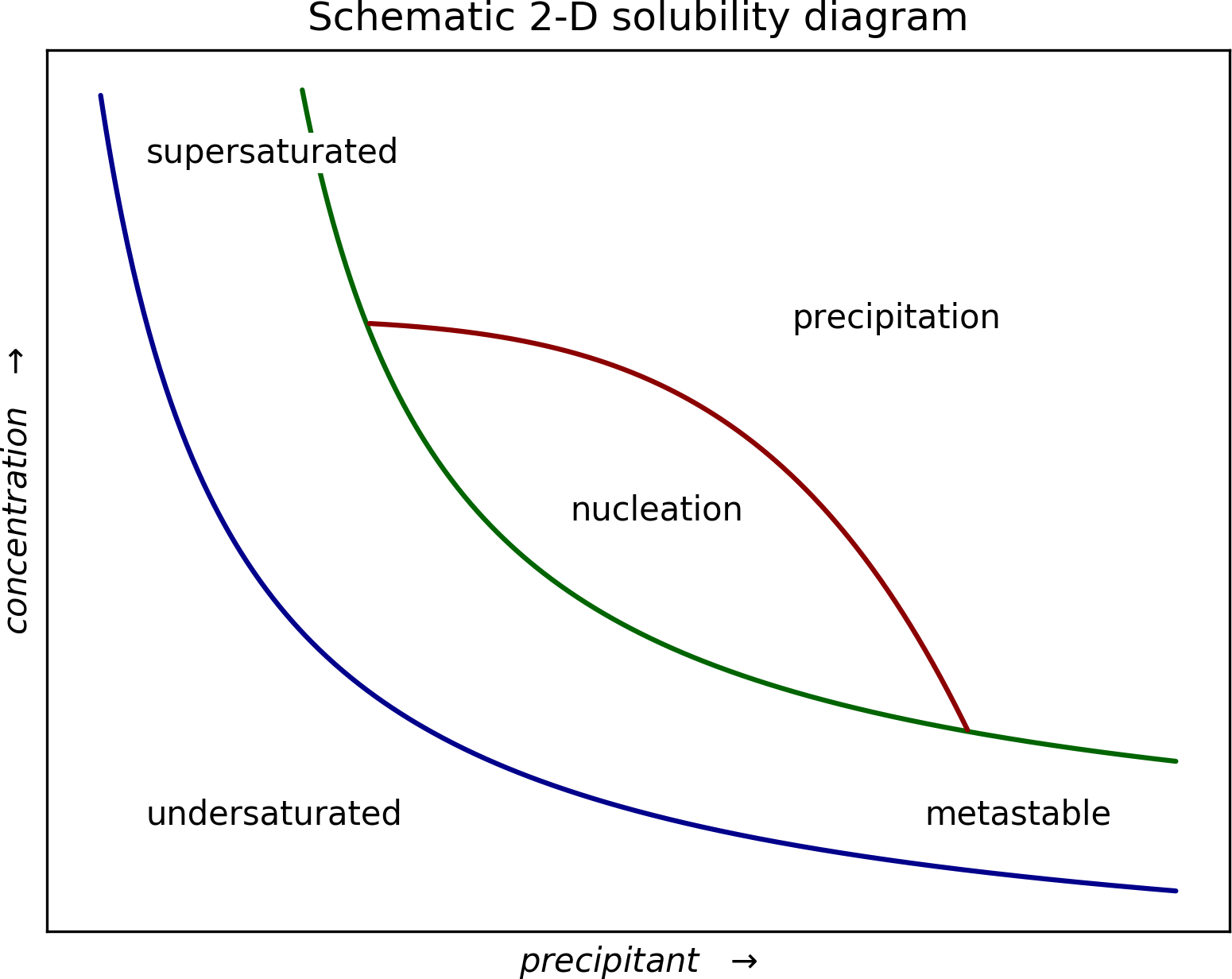 2D-solubility