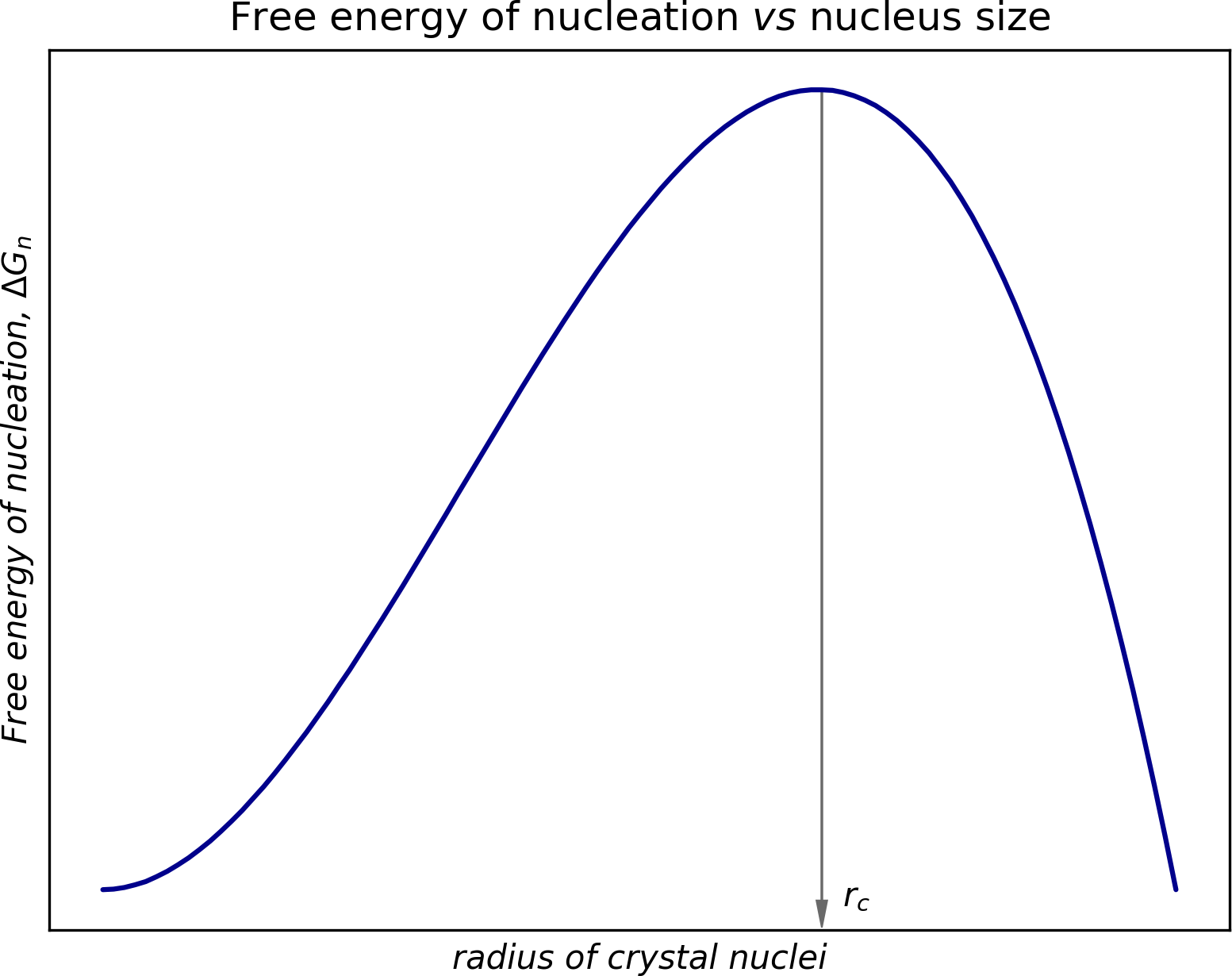 critical-radius